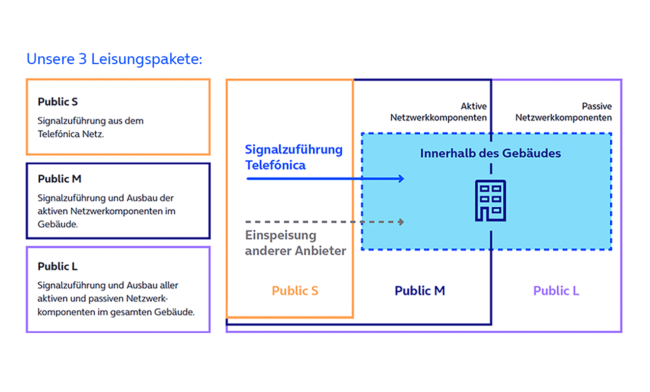 Infografik zeigt den Einsatz unserer o2 Business Campus Network Public Produkte