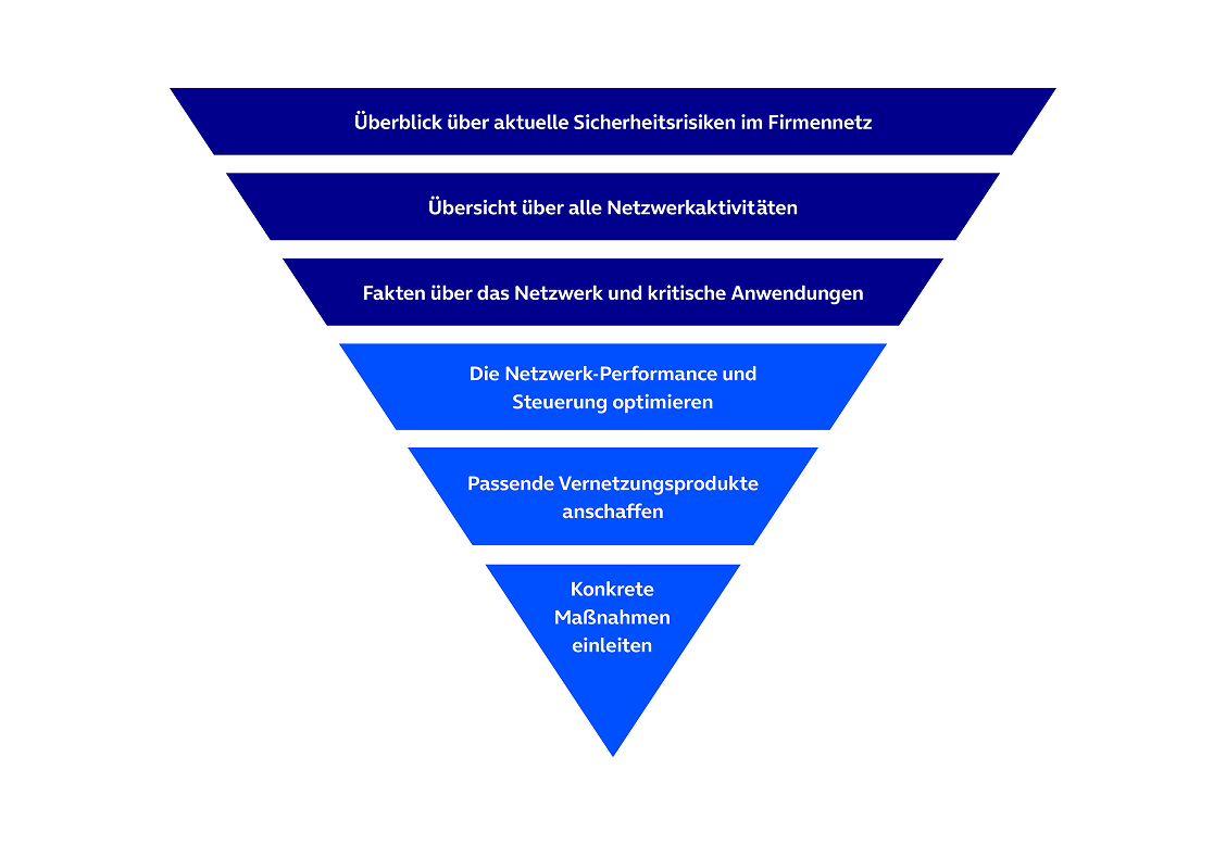 Abbildung: Grafik in Form eines umgekehrten Trichters, bestehend aus sechs Ebenen mit Text. Die Farben reichen von dunkelblau oben zu hellblau unten. Von oben nach unten der Text: 1. Überblick über aktuelle Sicherheitsrisiken im Firmennetz 2. Übersicht über alle Netzwerkaktivitäten 3. Fakten über das Netzwerk und kritische Anwendungen 4. Die Netzwerk-Performance und Steuerung optimieren 5. Passende Vernetzungsprodukte anschaffen 6. Konkrete Maßnahmen einleiten