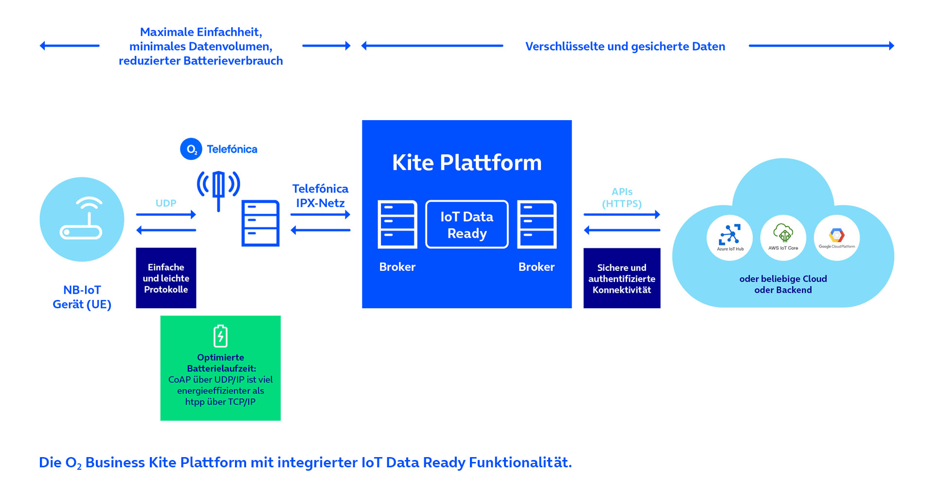 iot_data_ready-o2_business_kite_plattform.jpg