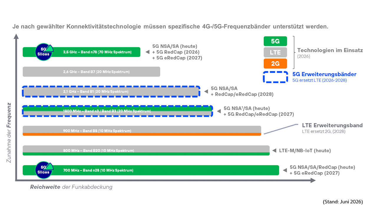 Infografik zum Frequenzplan des o2-Netzes von 700 MHz bis 3,5 GHz mit den eingesetzten Bändern für 2G, LTE und 5G sowie den geplanten 5G-Erweiterungsbändern für RedCap und eRedCap bis 2028.