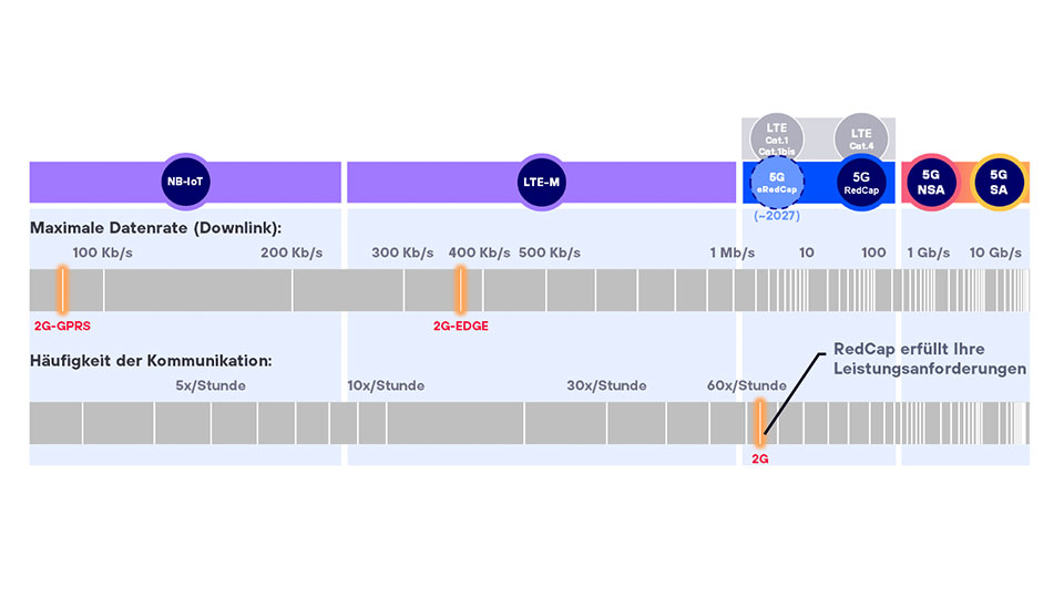 Infografik zum Leistungsspektrum moderner Mobilfunktechnologien für IoT: NB-IoT, LTE-M, 5G eRedCap, 5G RedCap, LTE Cat.1/1bis, LTE Cat.4 sowie 5G NSA und 5G SA, eingeordnet nach maximaler Datenrate im Downlink und Häufigkeit der Kommunikation, im Vergleich zu 2G-GPRS und 2G-EDGE.