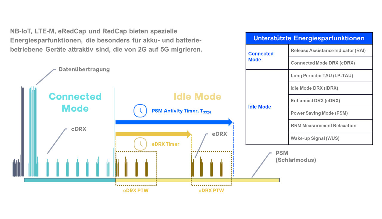 Schematische Darstellung der Energiesparfunktionen von NB-IoT, LTE-M, eRedCap und RedCap im Verlauf zwischen Connected Mode und Idle Mode, ergänzt um eine Tabelle der unterstützten Mechanismen wie cDRX, eDRX, PSM und Wake-up Signal.