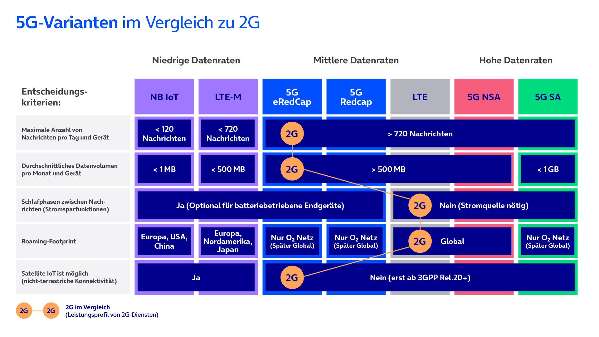 Vergleichsdiagramm: 5G-Varianten NB-IoT, LTE-M, 5G eRedCap, 5G RedCap, LTE, 5G NSA und 5G SA als Ersatz für 2G im IoT – nach Bitraten, Datenvolumen, Stromverbrauch und Roaming-Footprint