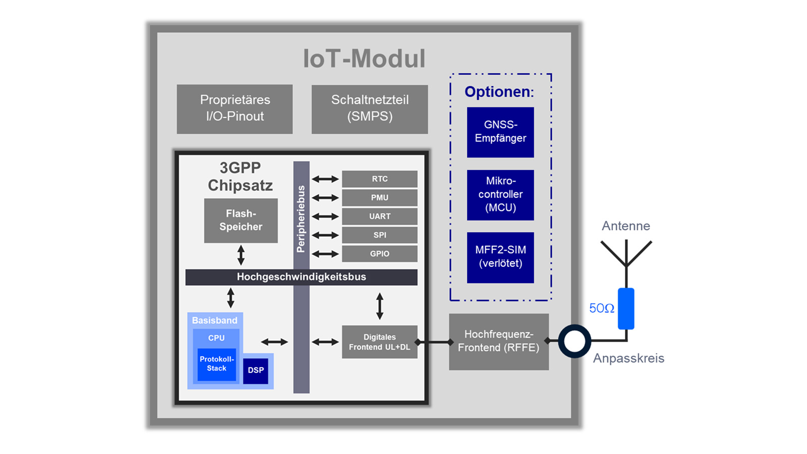 Blockschaltbild eines IoT-Moduls mit 3GPP-Chipsatz, Basisband, Hochfrequenz-Frontend und Antennenanbindung.