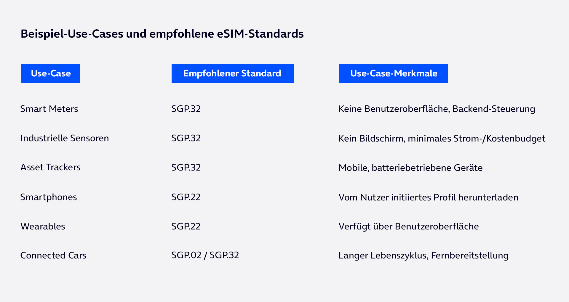 Übersicht der empfohlenen eSIM-Standards SGP.22, SGP.32 und SGP.02, zugeordnet zu sechs Anwendungsfällen von Smart Meters bis Connected Cars.