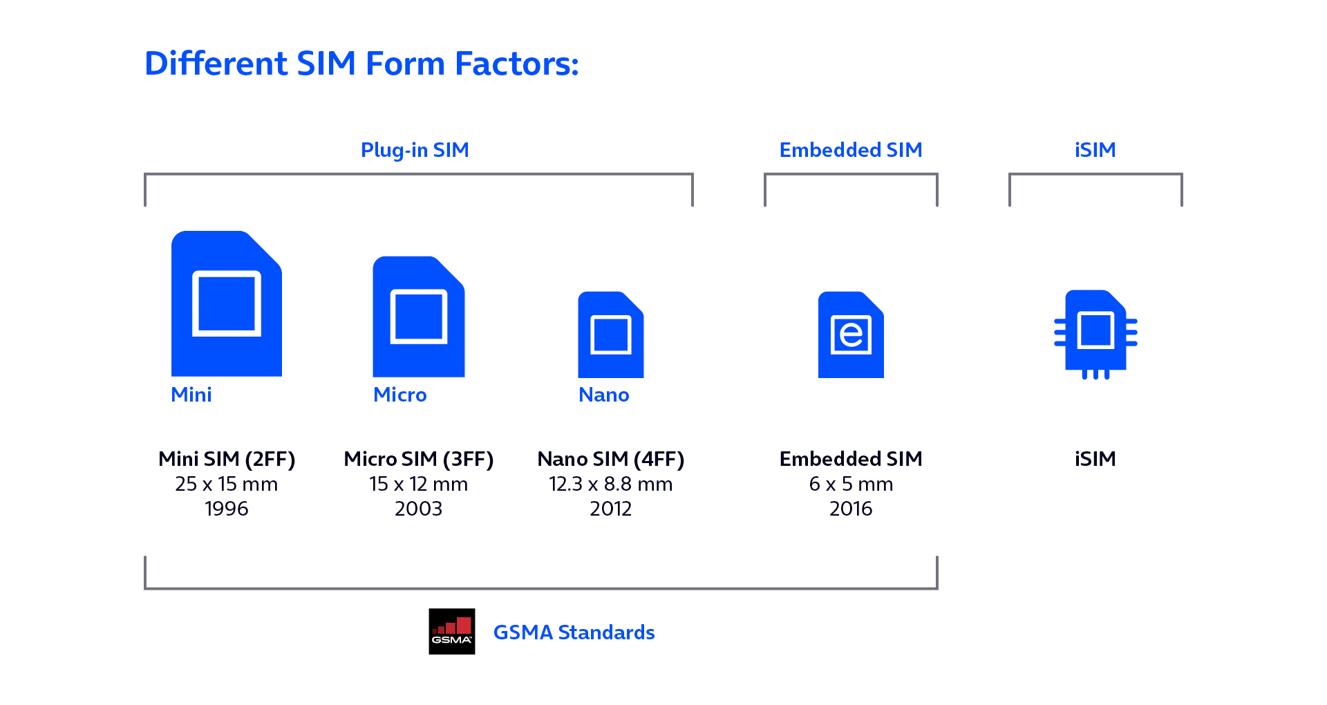 Vergleich der SIM-Formfaktoren von Mini SIM (2FF) bis iSIM – Größen, Maße und Einführungsjahre nach GSMA-Standard.