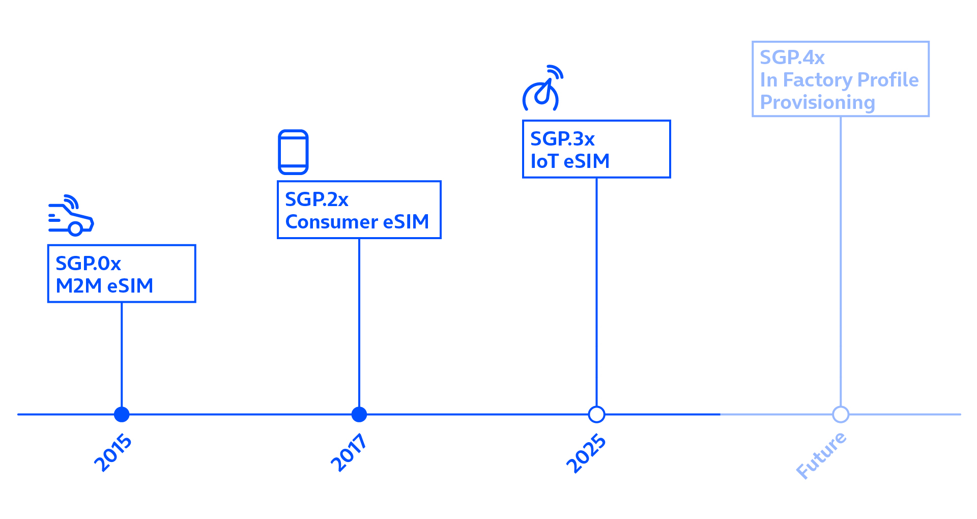 Vergleich der SIM-Formfaktoren von Mini SIM (2FF) bis iSIM – Größen, Maße und Einführungsjahre nach GSMA-Standard.