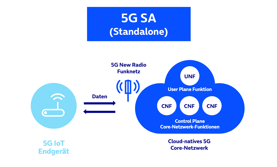 unterschied-5gnsa-5gsa.gif