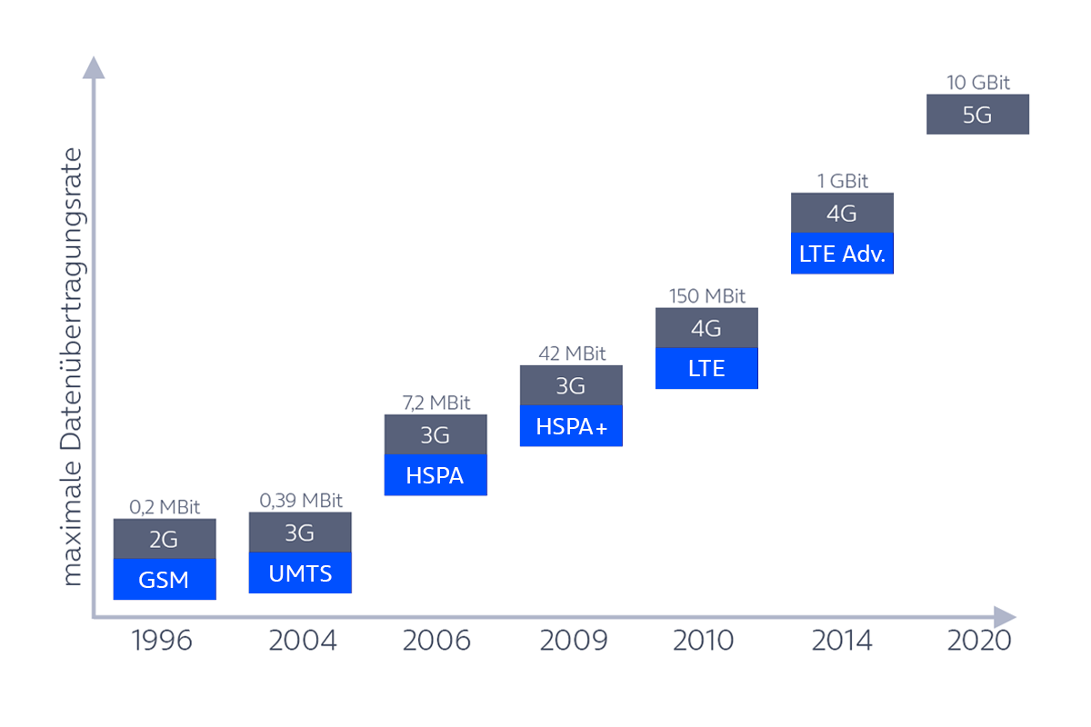 o2business-grafik-entwicklung-mobilfunk.png