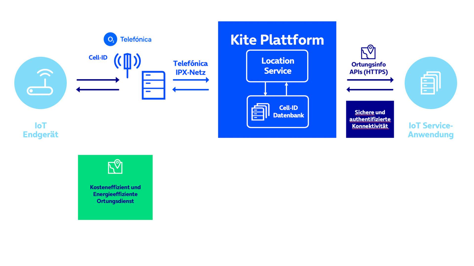 iot_location_service-o2_business_kite_plattform.jpg