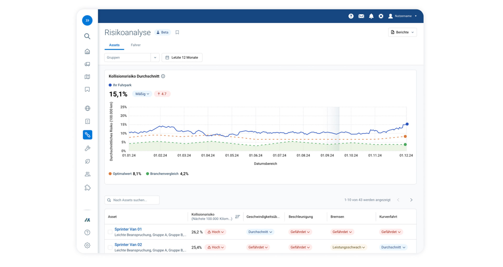 Screenshot der MyGeotab-Risikoanalyse mit Kollisionrisiko-Diagramm über zwölf Monate sowie detaillierter Risikobewertung einzelner Fahrzeuge im Fuhrpark.