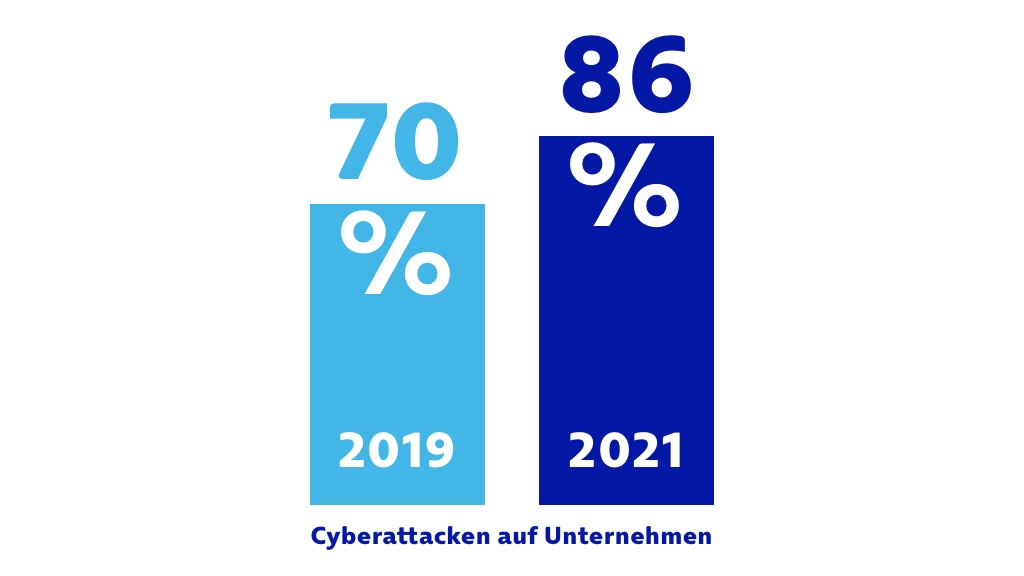 Cyberattacken auf Unternehmen