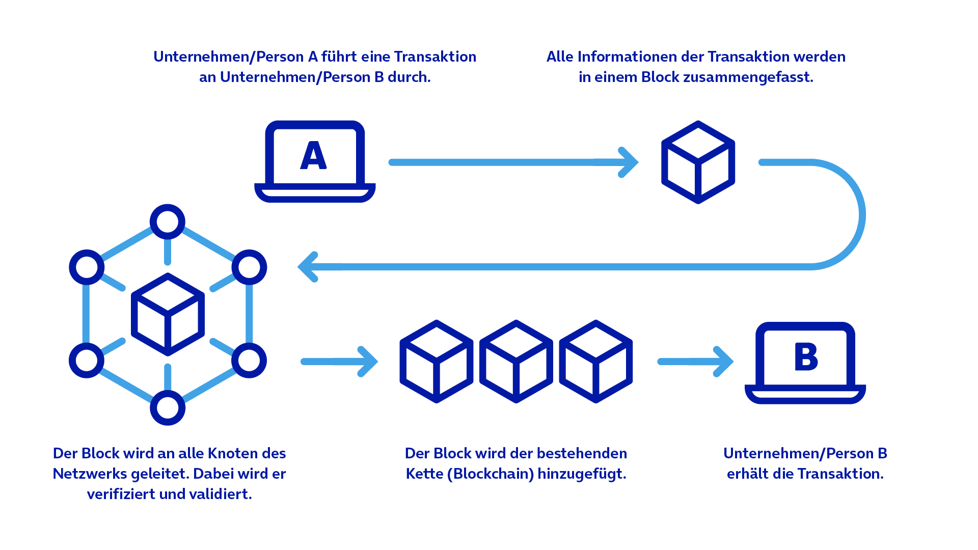 Darstellung des Verfahrens, wie ein Block einer Blockchain hinzugefügt wird.