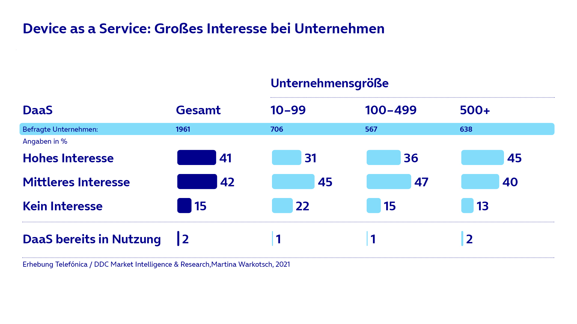 Die Grafik zeigt, dass 41 % der befragten Unternehmen ein hohes Interesse an DaaS haben. 42 % äußerten ein mittleres Interesse.
