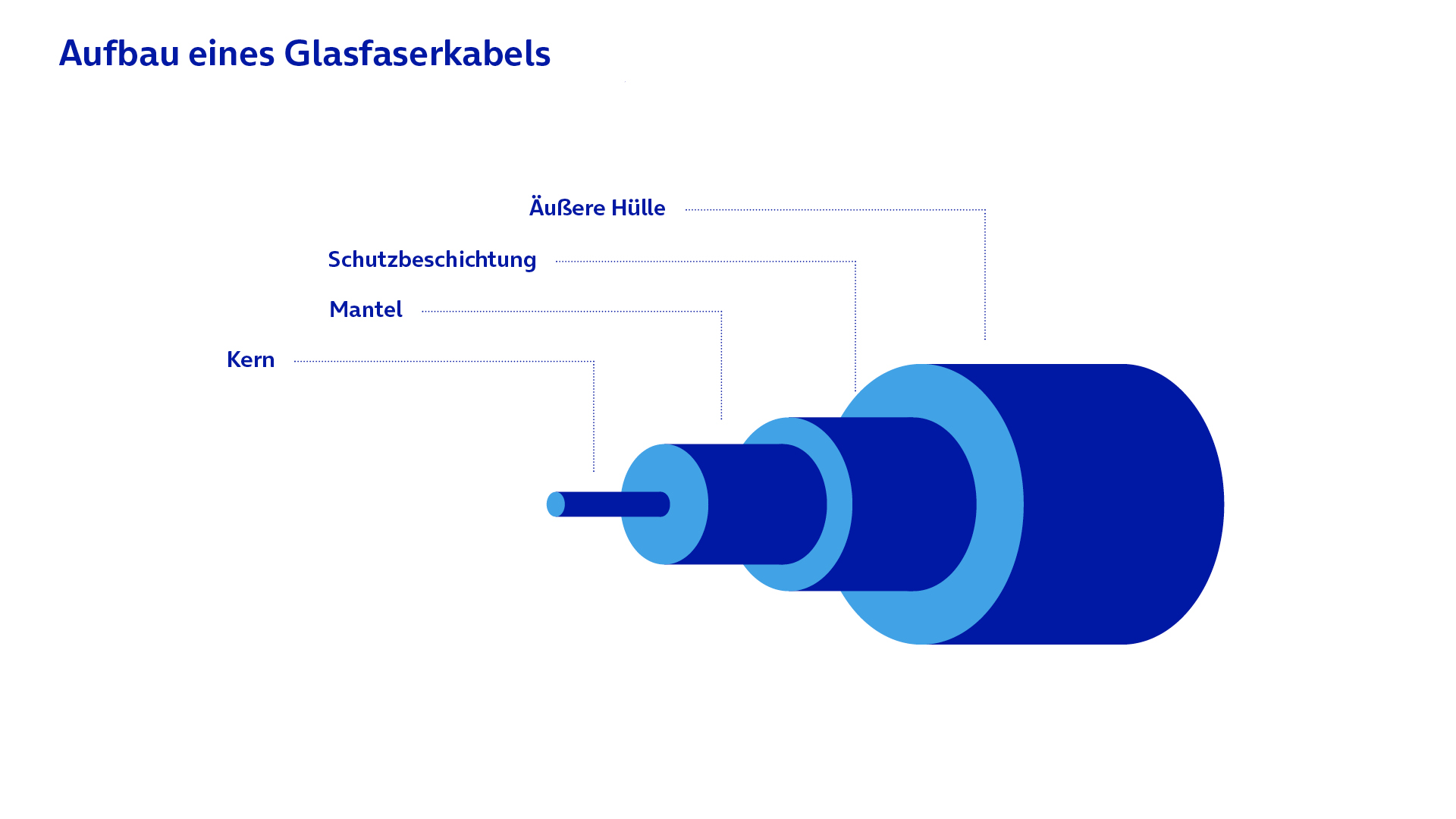 Ein Querschnitt eines Glasfaserkabels schematisch dargestellt