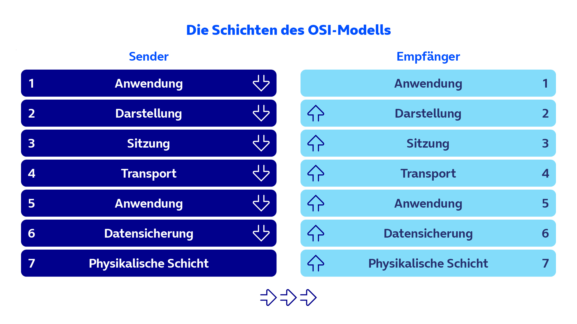 Die sieben Schichten des OSI-Modells und der Informationsfluss in grafischer Darstellung