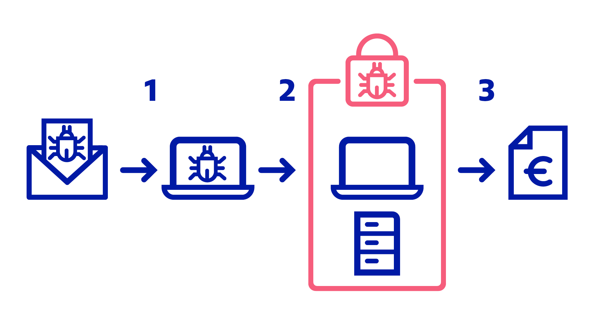 Darstellung der drei Stufen eines Ransomware-Angriffs