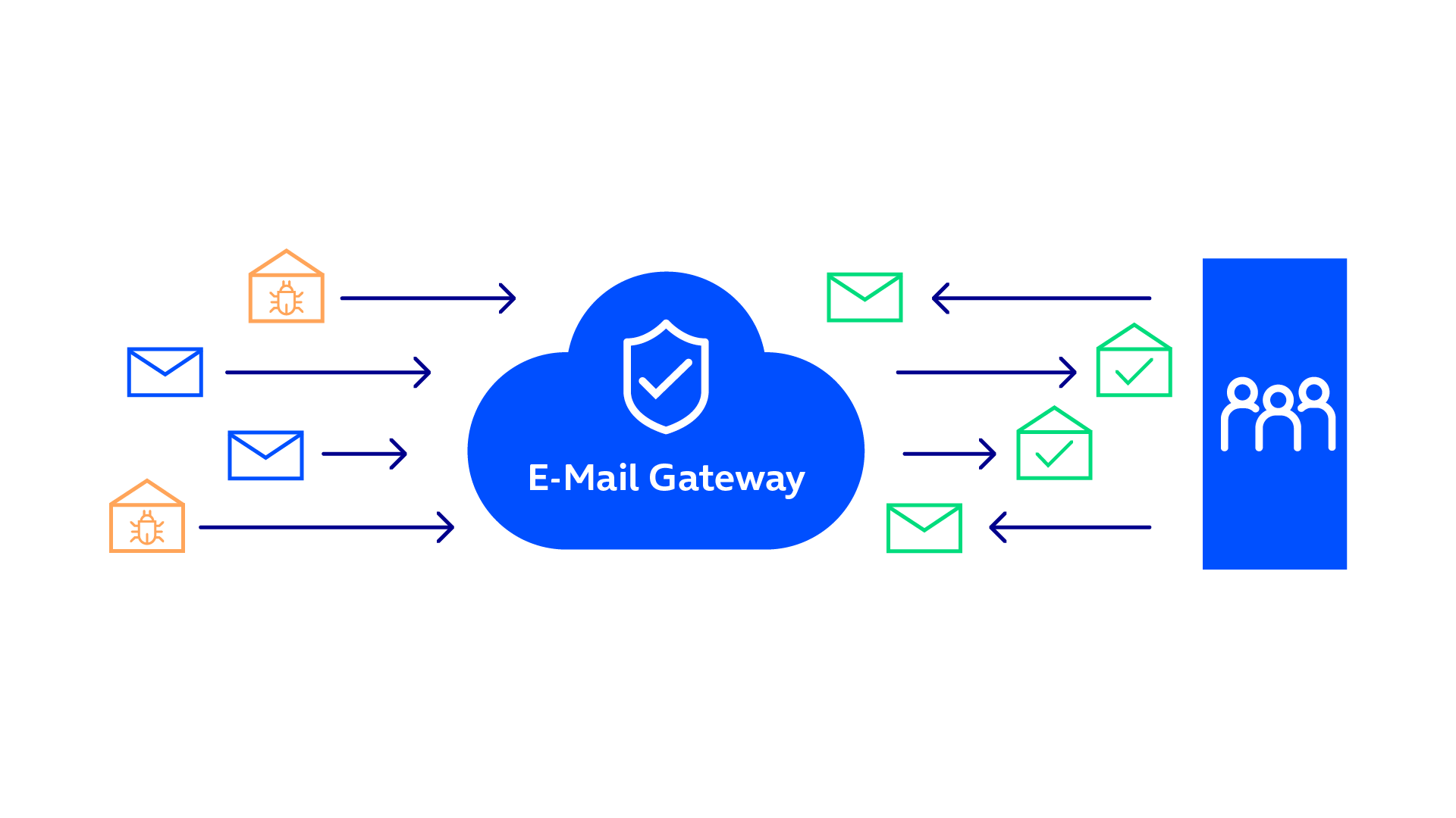 E-Mail Gateway Cloud in der alle Mails gespeichert werden kund auf die alle zugreifen können