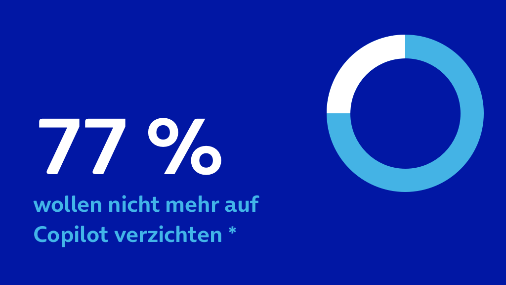 77 % wollen nicht mehr auf Copilot verzichten