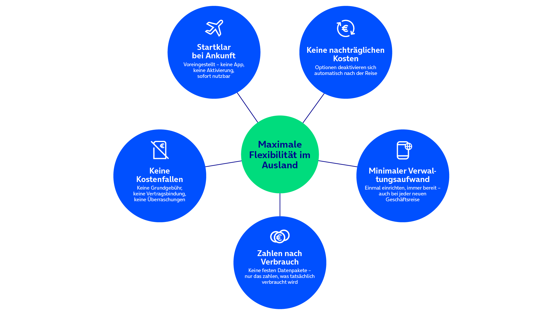 Grafik Flexibilität im Ausland