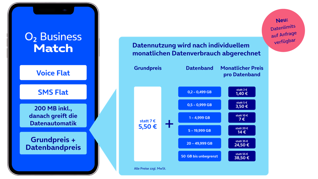 Abbildung " Titel Neu: Datenlimits auf Anfrage verfügbar" Grafik Smartphone auf Display steht "o2 Business Match, Voice Flat, SMS Flat, 200 MB inkl. danach greift die Datenautomatik, Grundpreis + Datenbandpreis" und daneben ist Kasten in dem steht "Datennutzung wird nach individuellem monatlichen Datenverbrauch abgerechnet. Grundpreis 5,50 € statt 7 € und Datenband 0,2 - 0,499 GB für 1,40 € statt 2 € monatlicher Preis pro Datenband bei Datenband  0,5 - 0,999 GB 3,50 € statt 5 € bei 1 - 4,999 GB 7€ statt 10 € bei 5 - 19,999 GB 14 € statt 20  € bei 20 - 49,999 GB 24,50 € statt 35 € und bei 50 GB bis unbegrenzt Datenband 38,50 € statt 55 €