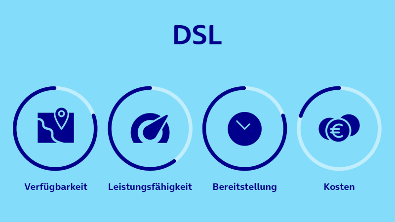 Ein hellblaues Diagramm mit Symbolen und Beschreibungen zu Verfügbarkeit, Leistungsfähigkeit, Bereitstellung und Kosten.