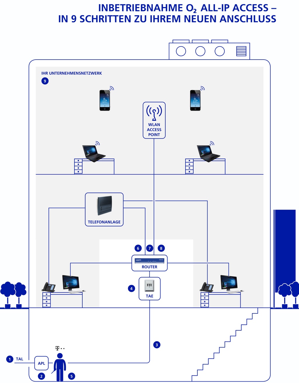 o2 All-IP Access in Betrieb nehmen